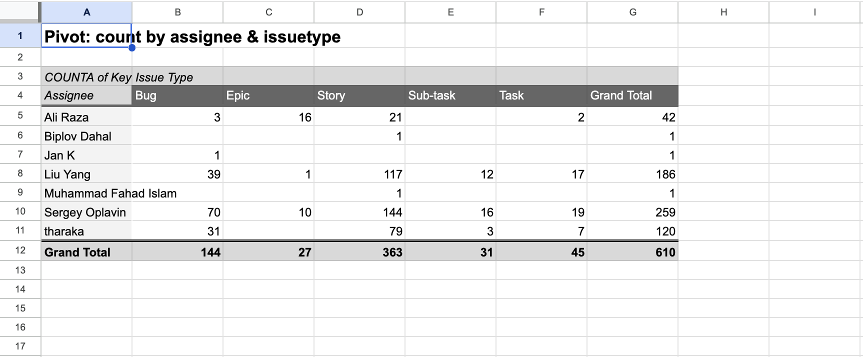 Pivot Table - Result